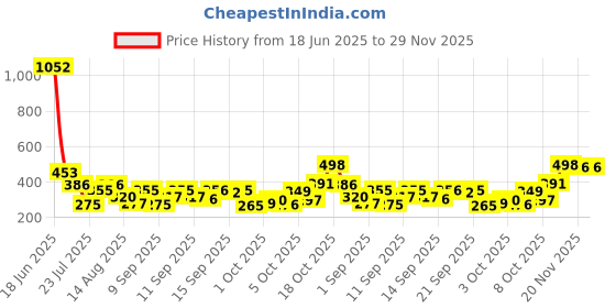 flipkart.com beautiloon Stylish Colorful Rainbow Umbrella Umbrella beautiloon Price History Graph from 18 Jun 2025 to 29 Nov 2025