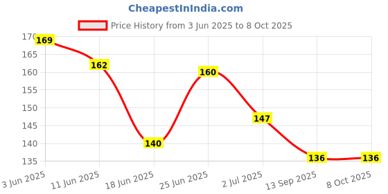 flipkart.com beautiloon Thumb Correction Bunion Support Toe Straightener Bunion Splint Movable beautiloon Price History Graph from 3 Jun 2025 to 8 Oct 2025