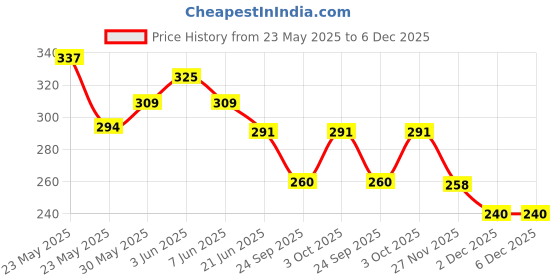 flipkart.com beautiq baby collections Complete Stainless Steel Feeding Bottle 150ml with High Grade Silicon Nipple - 150 ml beautiq baby collections Price History Graph from 23 May 2025 to 6 Dec 2025