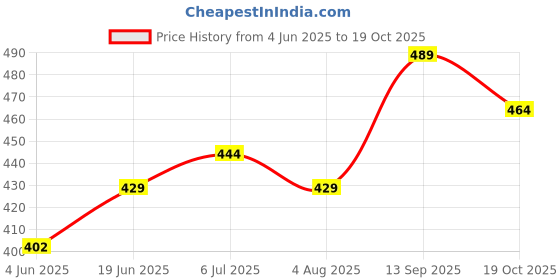 flipkart.com beautiq baby collections Stainless Steel Baby Feeding Bottle 220ml and 150ml - 370 ml beautiq baby collections Price History Graph from 4 Jun 2025 to 19 Oct 2025
