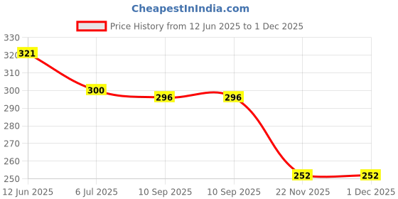 flipkart.com beautiq baby collections Stainless Steel Baby Feeding Bottle 220ml with High Grade Silicon Nipple - 220 ml beautiq baby collections Price History Graph from 12 Jun 2025 to 30 Nov 2025