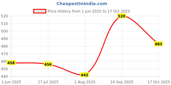 flipkart.com beautiq baby collections Stainless Steel Baby Feeding Bottle Combo(Pack of 2) 220ml and 150ml - 370 ml beautiq baby collections Price History Graph from 1 Jun 2025 to 17 Oct 2025