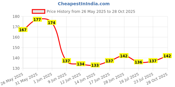 flipkart.com beautristro Loofah beautristro Price History Graph from 26 May 2025 to 28 Oct 2025