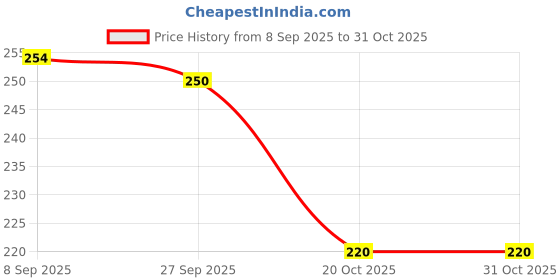 flipkart.com beautristro Professional Barber Salon & Parlor Hair Duster Brush Wooden, Neck Duster Brush, Powder Cleaning Brush beautristro Price History Graph from 8 Sep 2025 to 30 Oct 2025