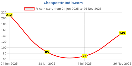 flipkart.com beautristro Soft Baby Bath Sponge for Bathing Loofah For Women And Men And New Born Baby beautristro Price History Graph from 24 Jun 2025 to 26 Nov 2025