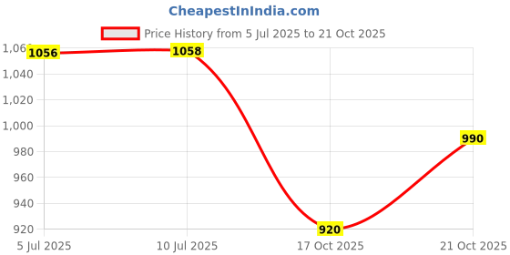 flipkart.com Beautrix Hair Dryer BTX 001 with 1800W Powerful AC Motor, 2 Speed & 3 Heat Hair Dryer Price History Graph from 5 Jul 2025 to 21 Oct 2025