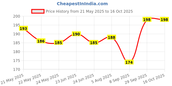 flipkart.com BEAUTSS Back Camera Lens Ring Guard Protector for realme 14x 5G Price History Graph from 21 May 2025 to 15 Oct 2025