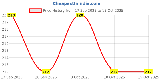 flipkart.com BEAUTSS Back Camera Lens Ring Guard Protector for realme P3 5G Price History Graph from 17 Sep 2025 to 15 Oct 2025