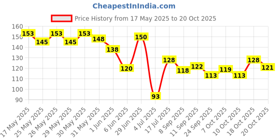 flipkart.com blushia Beautuful Look Platinum Quality Messy Hair Extension blushia Price History Graph from 17 May 2025 to 20 Oct 2025