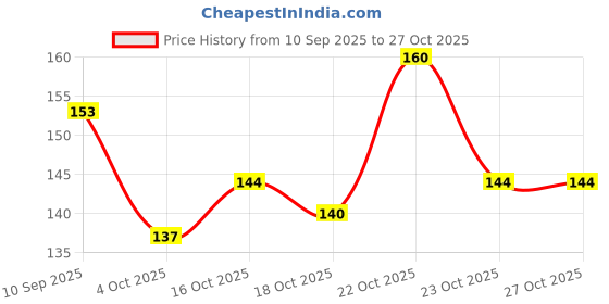 flipkart.com rezmay Beauty 15 Color Professional HD High Defination Contour & Concealer Palette - F Concealer rezmay Price History Graph from 10 Sep 2025 to 26 Oct 2025