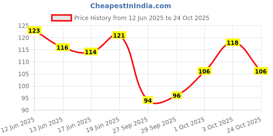 flipkart.com rezmay Beauty 18 Color Matte + Shimmer Nude EyeShadow Eye Shadow Palette-L 18 g rezmay Price History Graph from 12 Jun 2025 to 24 Oct 2025