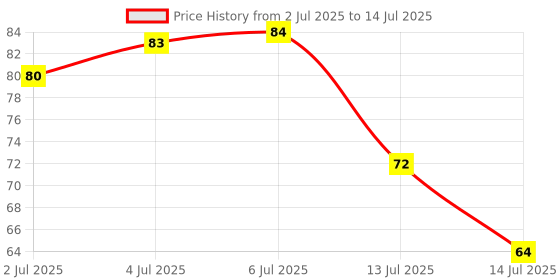 flipkart.com chapo Beauty 2 in 1 Soap Case set of 1( brown) chapo Price History Graph from 2 Jul 2025 to 14 Jul 2025