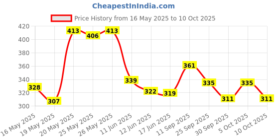 flipkart.com huda crush Beauty 63-Color Hated with Love glitter eyeshadow palette Kit with Mirror 120 g huda crush Price History Graph from 16 May 2025 to 9 Oct 2025