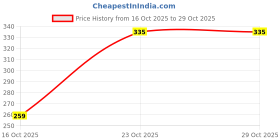 flipkart.com huda baby Beauty 63 Color Matte Shimmer Glitter Hated with Love EyeShadow Palette 70 g huda baby Price History Graph from 16 Oct 2025 to 29 Oct 2025