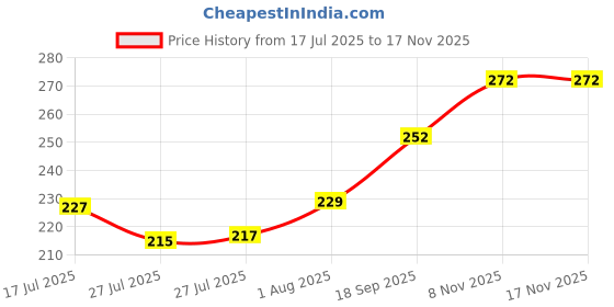 flipkart.com divyaan Beauty 64Pcs Nail Polish Remover Round Pads Nail Paint Removing Wet Wipes divyaan Price History Graph from 17 Jul 2025 to 17 Nov 2025
