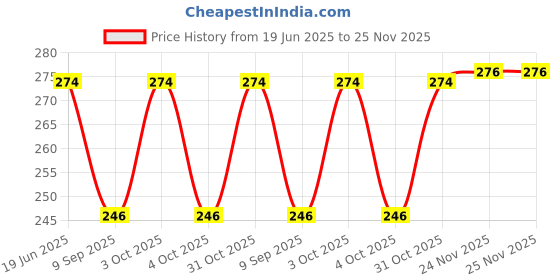 flipkart.com beauty bazaar Cute Multipurpose Coin/Earphone Pouch (Assorted) Small Travel Bag beauty bazaar Price History Graph from 19 Jun 2025 to 25 Nov 2025