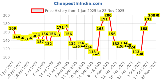 flipkart.com beauty berry Full Coverage Concealer Long Lasting & Waterproof I Concealer beauty berry Price History Graph from 1 Jun 2025 to 23 Nov 2025