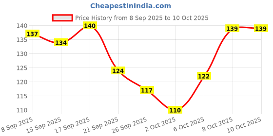 flipkart.com beauty berry Full Coverage Concealer Long Lasting & Waterproof Infused with Jojba Seed Oil Concealer beauty berry Price History Graph from 8 Sep 2025 to 9 Oct 2025
