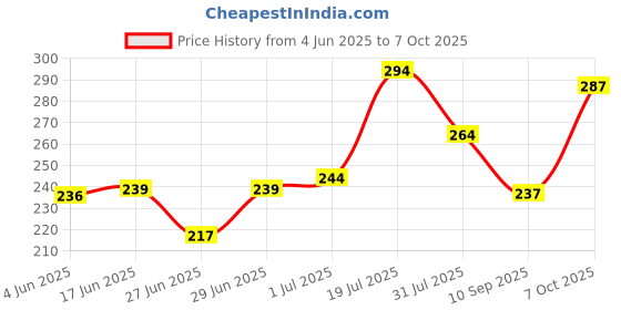 flipkart.com beauty berry Long Lasting Waterproof Color Changing Foundation with Satin Finish Foundation beauty berry Price History Graph from 4 Jun 2025 to 7 Oct 2025