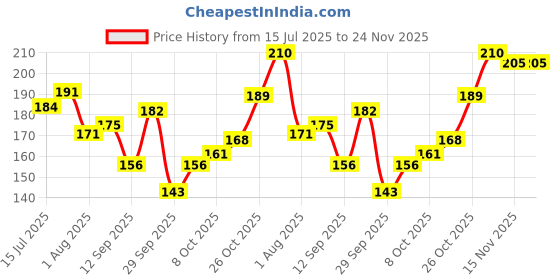 flipkart.com beauty berry Twin Turbo 2 in 1 Volumizing and Lengthening, Long Lasting Waterproof Mascara 15 ml beauty berry Price History Graph from 15 Jul 2025 to 24 Nov 2025