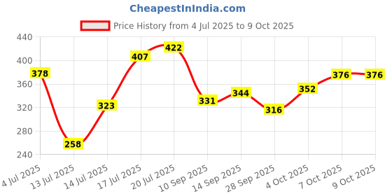 flipkart.com beauty berry Ultra Blend Full Coverage Creamy Concealer and Corrector Palette Concealer beauty berry Price History Graph from 4 Jul 2025 to 7 Oct 2025