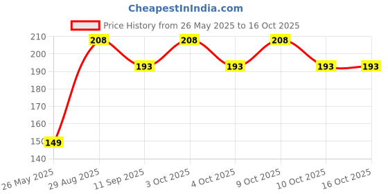 flipkart.com maani BEAUTY BLENDER maani Price History Graph from 26 May 2025 to 15 Oct 2025