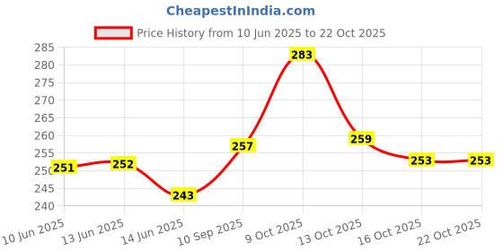 flipkart.com hd fashion Beauty Bliss: 17 Pcs. Complete Makeup Kit Combo Set for Radiant Looks! i1K18 hd fashion Price History Graph from 10 Jun 2025 to 21 Oct 2025