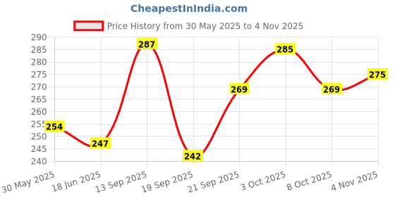 flipkart.com hd fashion Beauty Bliss: 17 Pcs. Complete Makeup Kit Combo Set for Radiant Looks! i1K84 hd fashion Price History Graph from 30 May 2025 to 4 Nov 2025