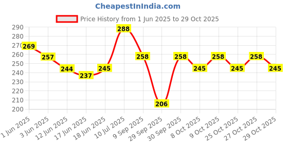 flipkart.com kai Beauty Box, All-in-one Combo For Women - Bikini Line, Body & Face Razor, Women kai Price History Graph from 1 Jun 2025 to 28 Oct 2025