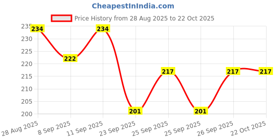 flipkart.com actiwow Beauty Breast Massage Oil for bust care and relaxation actiwow Price History Graph from 28 Aug 2025 to 21 Oct 2025