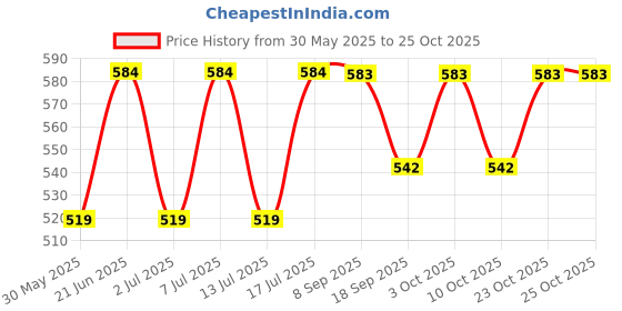 flipkart.com mbuys mall BEAUTY BRIGHT LIGHT 5 W 6 cm Tube Light mbuys mall Price History Graph from 30 May 2025 to 25 Oct 2025