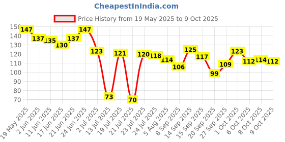 flipkart.com beauty buckteer 13 Unique MAKEUP BRUSH SET WITH POUCH beauty buckteer Price History Graph from 19 May 2025 to 9 Oct 2025