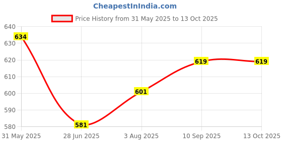 flipkart.com beauty collection 2 In 1 Double Layer Electric Non Stick Mini Egg Frying Pan Boiler. 1 boiller Egg Cooker (14 Eggs) 2_IN_1_EGG_BOILLER Egg Cooker beauty collection Price History Graph from 31 May 2025 to 13 Oct 2025