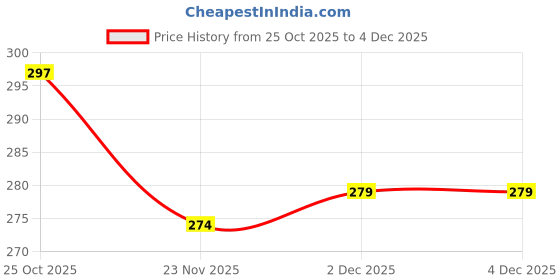 flipkart.com beauty collection Automatic Water Can dispenser pump with Rechargeable Battery for 20 Ltr Bottled Water Dispenser beauty collection Price History Graph from 25 Oct 2025 to 4 Dec 2025