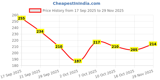 flipkart.com seyblush Beauty Combo of Rose Gold Eyeshadow, 7 Soft Makeup Brushes, Gel Eyeliner & Kajal seyblush Price History Graph from 17 Sep 2025 to 29 Nov 2025
