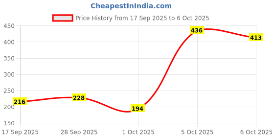 flipkart.com beauty craft vtms trader White Westeria Artificial Flower beauty craft vtms trader Price History Graph from 17 Sep 2025 to 6 Oct 2025