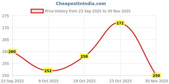 flipkart.com atsni Beauty Crystal Ball atsni Price History Graph from 23 Sep 2025 to 30 Nov 2025