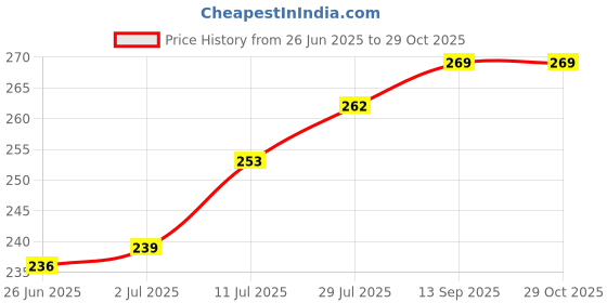 flipkart.com shopvee Beauty Crystal Ball | Facial Massage Ice Ball | Ice Face Roller for Skin Care shopvee Price History Graph from 26 Jun 2025 to 28 Oct 2025