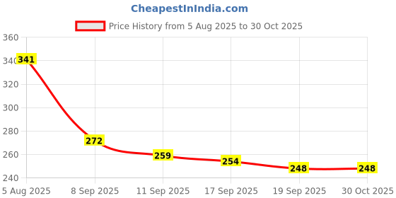 flipkart.com pugly Beauty doll pugly Price History Graph from 5 Aug 2025 to 29 Oct 2025