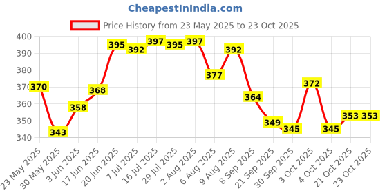 flipkart.com shree gautam enterprises Beauty Fashion Dolls For Kids (for girls) shree gautam enterprises Price History Graph from 23 May 2025 to 23 Oct 2025