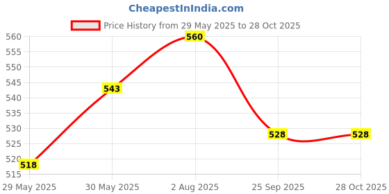 flipkart.com adbeni Beauty Foundation Cream Powder Liquid Blender Sponge Puff (Colour May Vary) Set of 12 (BLNDR1001) adbeni Price History Graph from 29 May 2025 to 28 Oct 2025