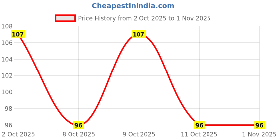 flipkart.com lakyou glow Beauty Foundation Cream Powder Liquid Blender Sponge Puff New Pack of 4 lakyou glow Price History Graph from 2 Oct 2025 to 30 Oct 2025