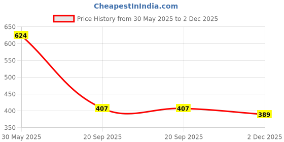 flipkart.com amaflip Beauty Kit Toy Set for Kids Pretend Play Non Toxic Beauty Makeup Kit Set amaflip Price History Graph from 30 May 2025 to 2 Dec 2025