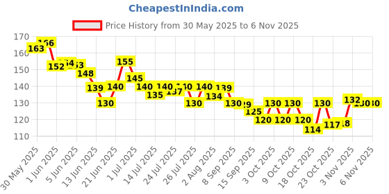flipkart.com frippe BEAUTY Lipstiks Combo Pack of8 Liquid Mini Lipstick(THE FOREVER NUDE EDITION&RED frippe Price History Graph from 30 May 2025 to 2 Nov 2025