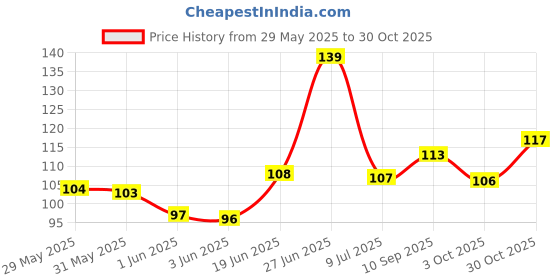 flipkart.com rezmay Beauty Long Lasting Waterproof Non Transfer Liquid Matte Lipstick Set of 4 rezmay Price History Graph from 29 May 2025 to 30 Oct 2025
