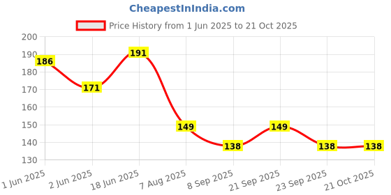 flipkart.com happy shopping store Beauty Lunch Box 2 Compartment Violet Lunch Box Office, School. Collage Use 2 Containers Lunch Box happy shopping store Price History Graph from 1 Jun 2025 to 21 Oct 2025