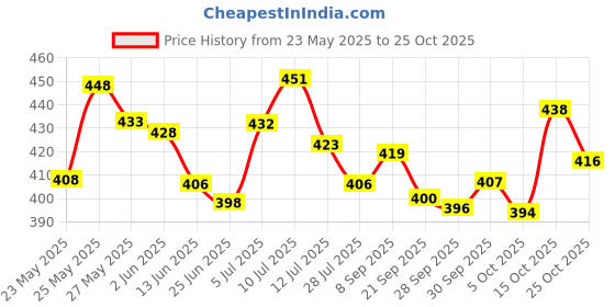 flipkart.com avp Beauty Make up case and Cosmetic Set Suitcase with Makeup Accessories avp Price History Graph from 23 May 2025 to 25 Oct 2025