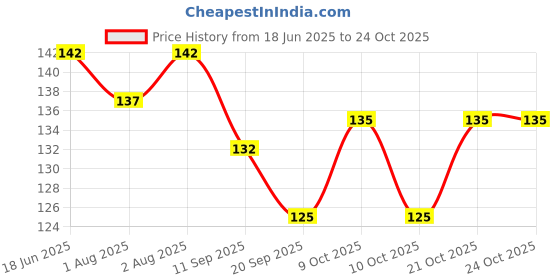 flipkart.com lenon Beauty Make up Sponge Beauty Blender Puff Multi Color Set Of 6 lenon Price History Graph from 18 Jun 2025 to 24 Oct 2025