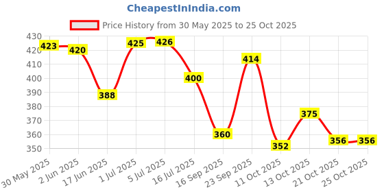 flipkart.com dmpl Beauty Makeup dmpl Price History Graph from 30 May 2025 to 24 Oct 2025