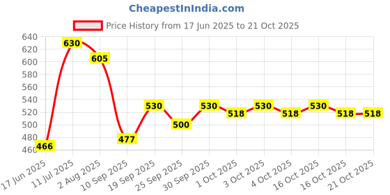 flipkart.com ahdam Beauty Makeup Combo Kit for Women & Girls ahdam Price History Graph from 17 Jun 2025 to 21 Oct 2025